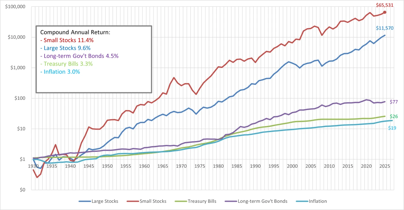 Ibbotson SBBI: growth of a $1 investment in small stocks, large stocks, long-term government bonds, Treasury bills, and inflation, 1930 to 2025, on a logarithmic axis.