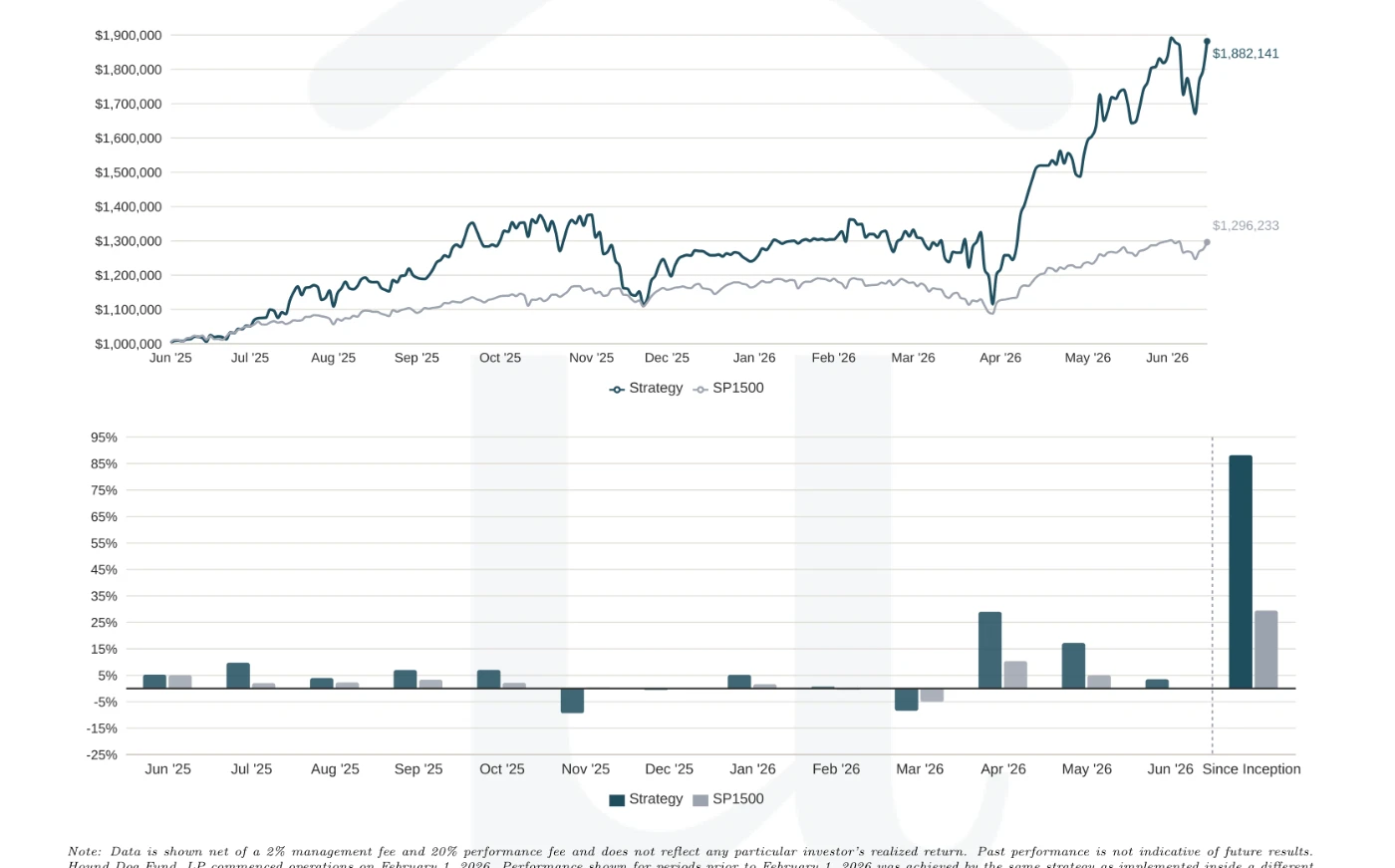 Net-of-fee performance of the strategy since inception versus the S&P 1500: cumulative growth of a $1,000,000 investment and monthly returns, June 2025 to June 2026.