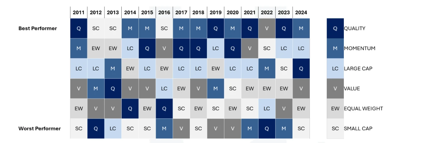 Heatmap of the annual ranking of factor and style portfolios (Quality, Momentum, Large Cap, Value, Equal Weight, Small Cap), 2011 to 2024, from best performer to worst performer each year.