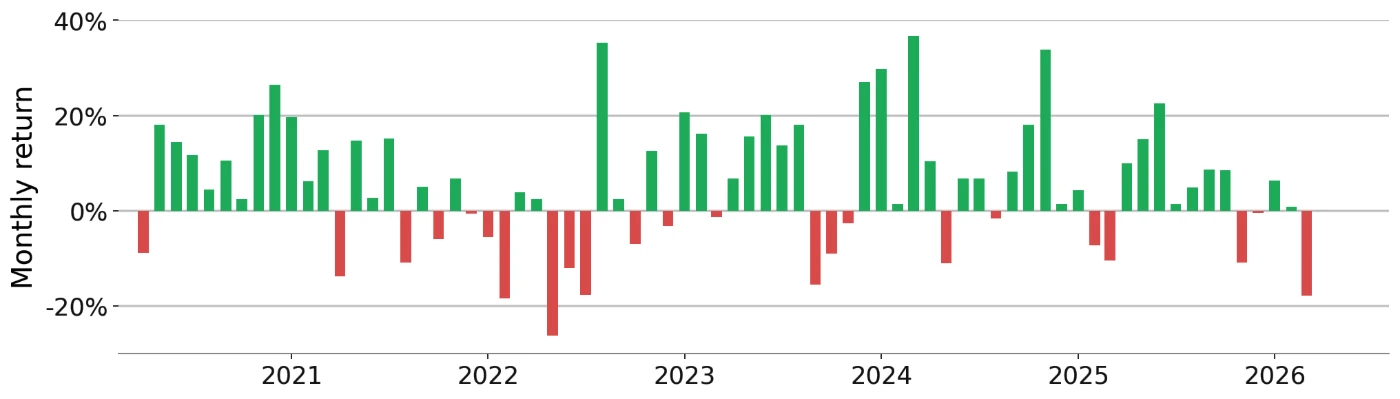 Bar chart of the strategy's monthly returns over the past five years, showing positive (green) and negative (red) months.